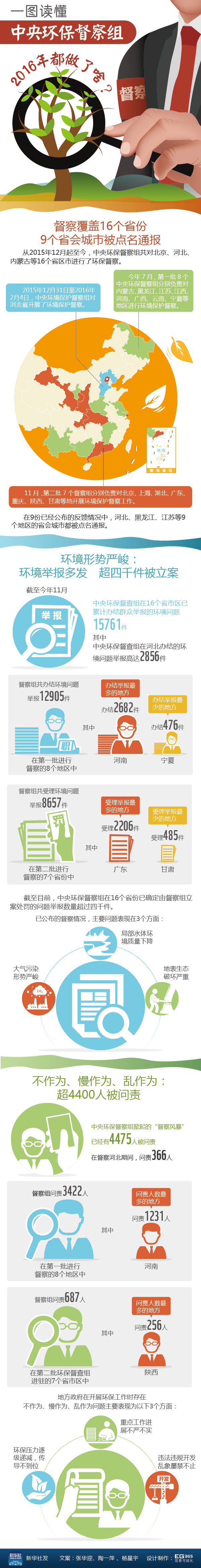 中央環保督察組掀起多輪“督察風暴”引關注