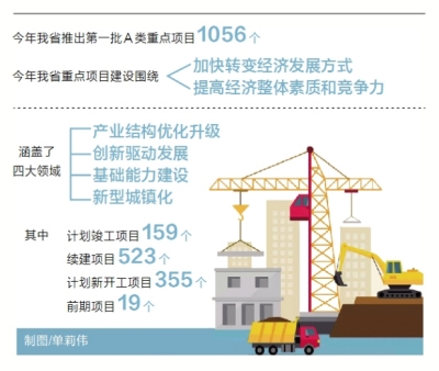 河南首批A類重點(diǎn)項(xiàng)目名單發(fā)布 總投資2.54萬(wàn)億