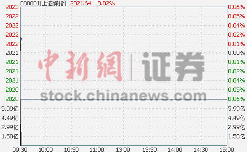 滬指低開0.06%風沙治理概念開盤遇冷