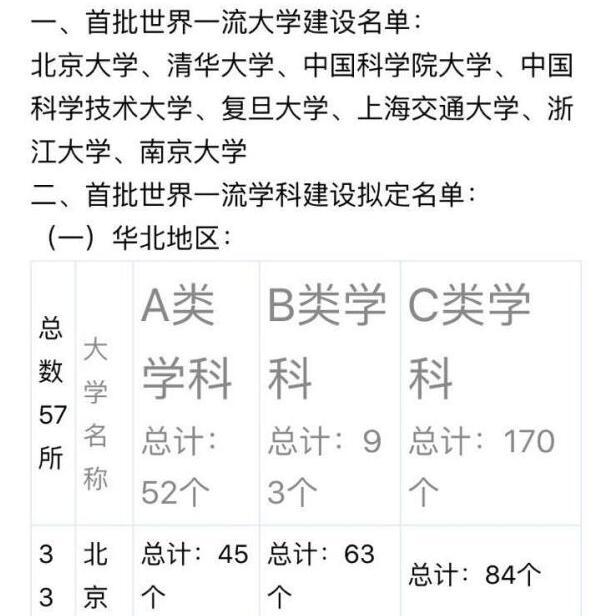 首批雙一流建設(shè)擬定大學(xué)名單曝光，教育部：從未發(fā)布過(guò)