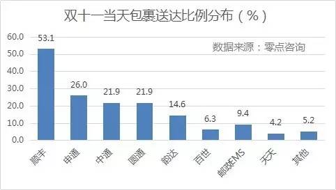 {(dio)@ʾpʮһ(dng)յM(fi)УSĵ_(d)ߣռȸ_(d)53.1%΄tǡͨһ_(d)ͨͨAͨռȾ20%ϣ_(d)Եͣռ14.6%EMSȰ_(d)ʾ10%